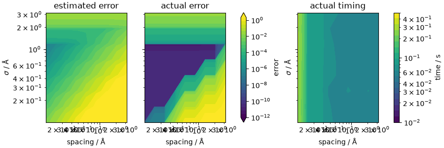 estimated error, actual error, actual timing